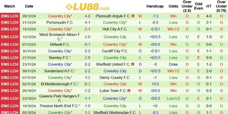 Kết quả gần đây của Coventry