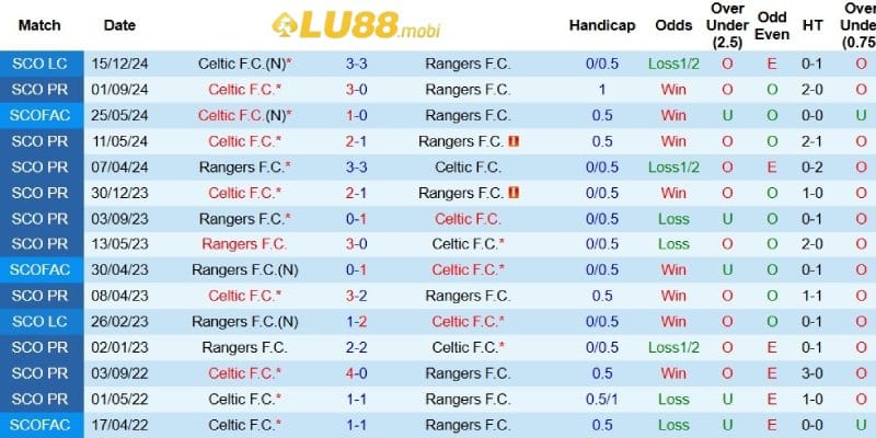 Thành tích đối đầu giữa Rangers và Celtic