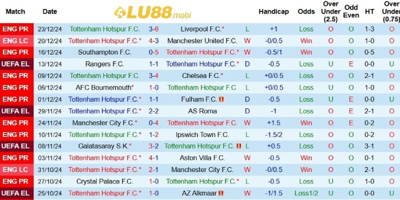 Kết quả mới đây của Tottenham