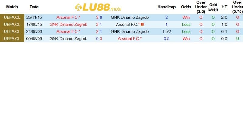 Kết quả đối đầu giữa Arsenal và Dinamo Zagreb