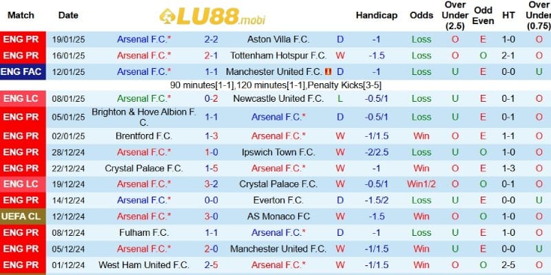 Thành tích gần đây của Arsenal