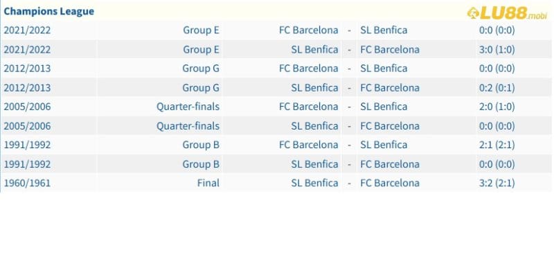 Quá khứ đối đầu giữa Benfica và Barcelona