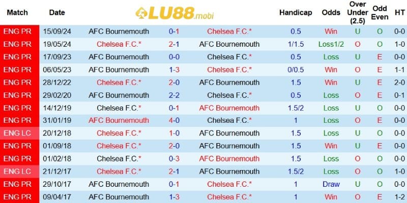 Kết quả đối đầu giữa Chelsea và Bournemouth