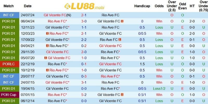 Quá khứ đối đầu giữa Gil Vicente và Rio Ave