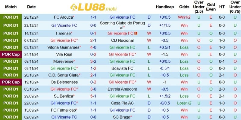 Kết quả gần đây của Gil Vicente