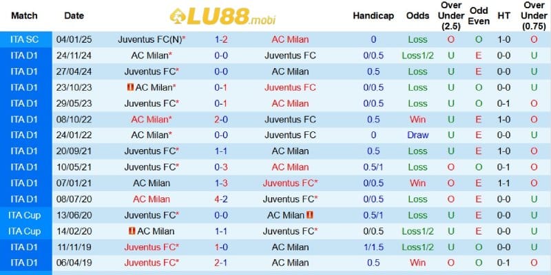 Thành tích khi gặp nhau của Juventus và AC Milan