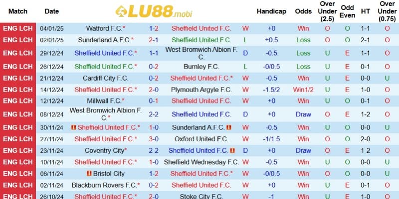 Phong độ gần đây của Sheffield United