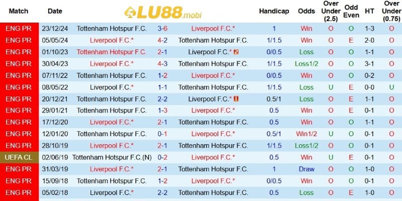 Thành tích đối đầu giữa Tottenham và Liverpool