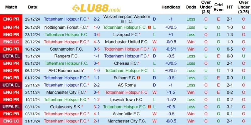 Phong độ của Tottenham