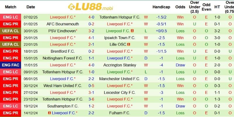 Kết quả gần đây của Liverpool