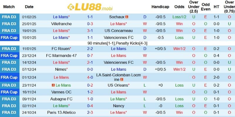 Kết quả gần đây của Le Mans