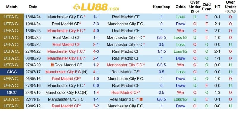 Quá khứ đối đầu giữa Man City và Real Madrid