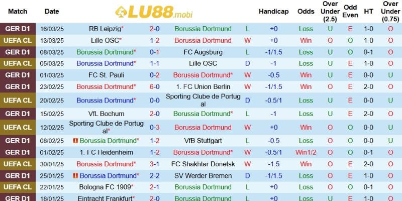 Kết quả gần đây của Dortmund