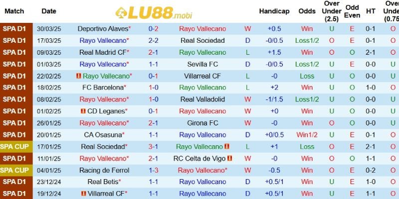 Thành tích gần đây của Vallecano