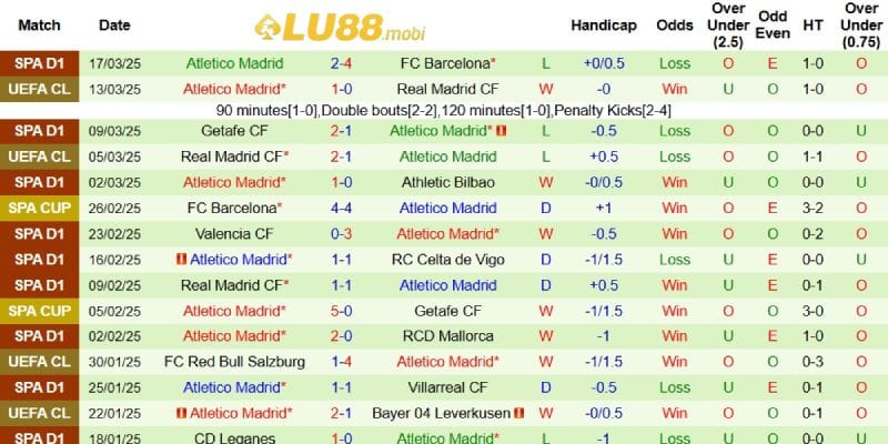 Thành tích mới nhất phía Atletico