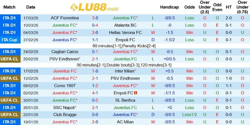 Kết quả gần đây của Juventus
